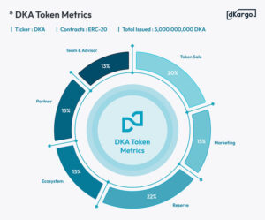 dkargo (dka) tokenomiği