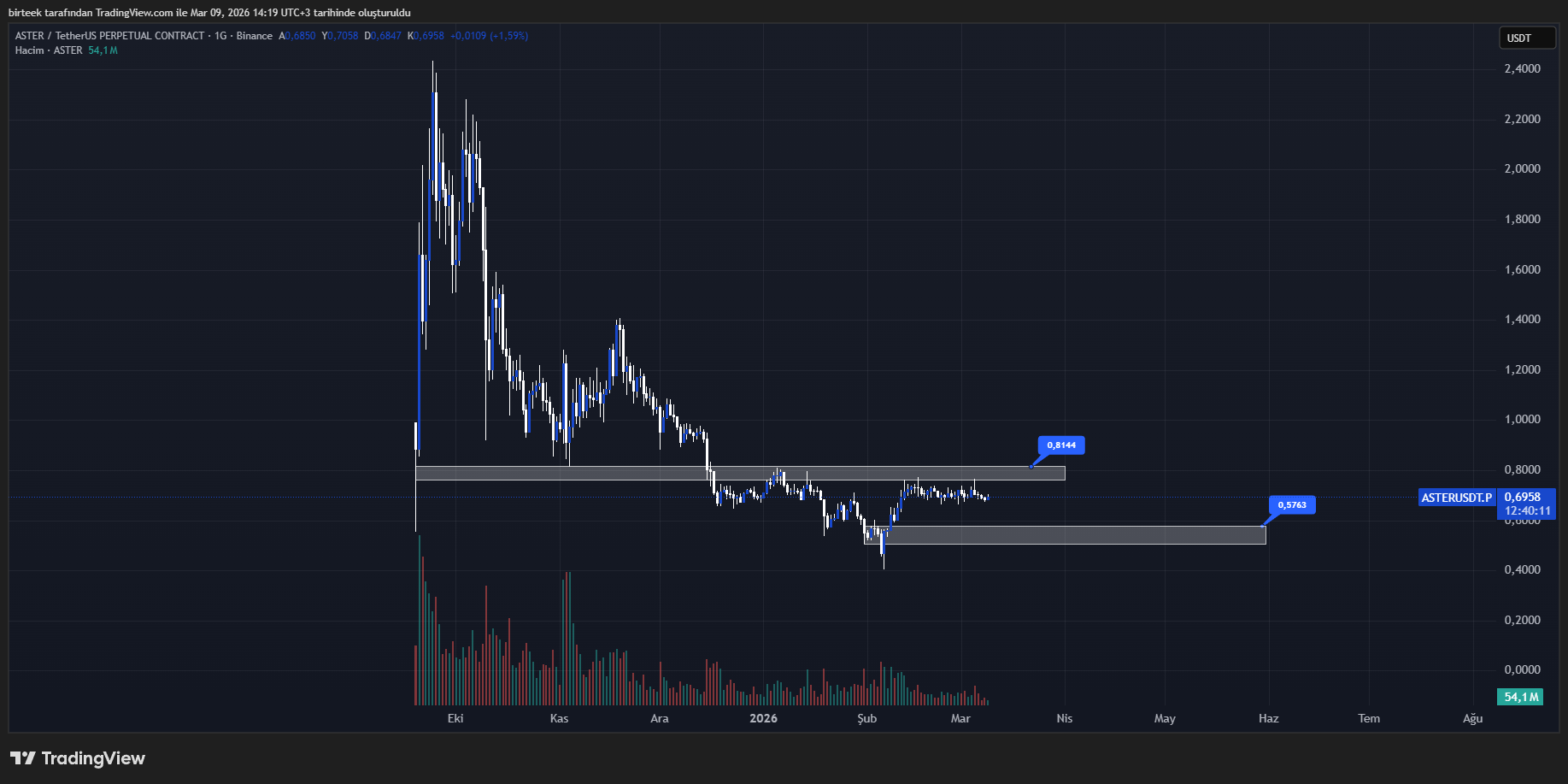 asterdex (aster) teknik analiz grafiği