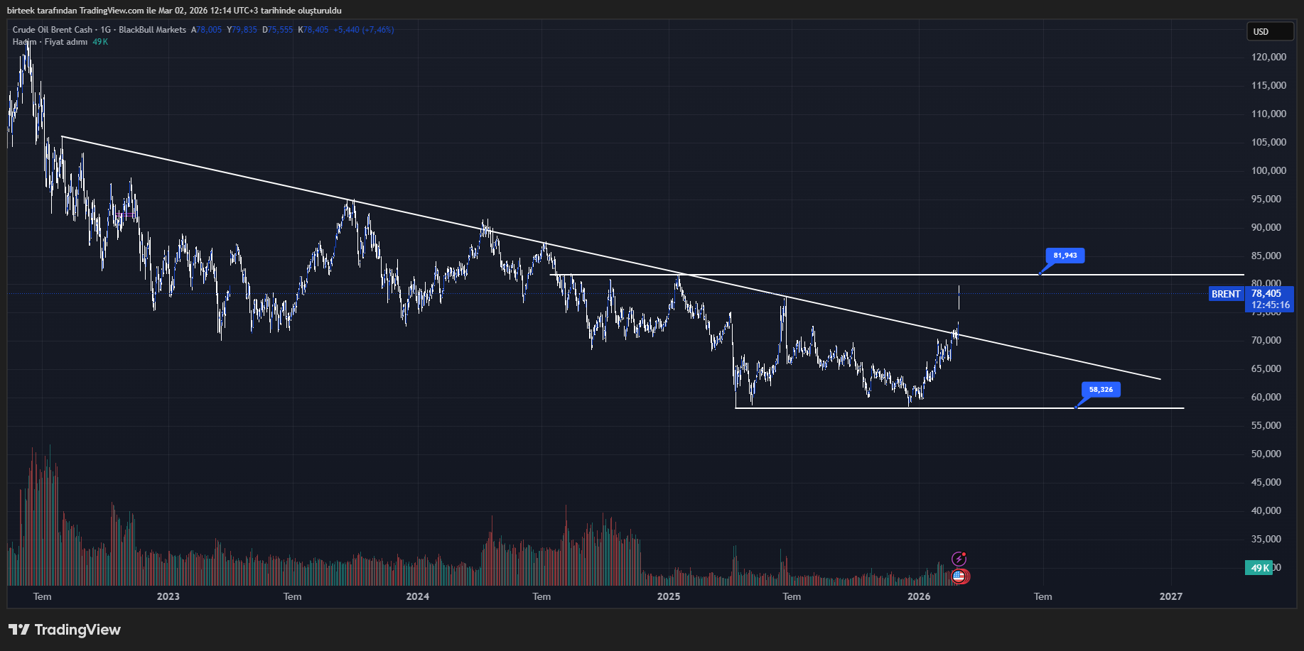 petrol teknik analiz