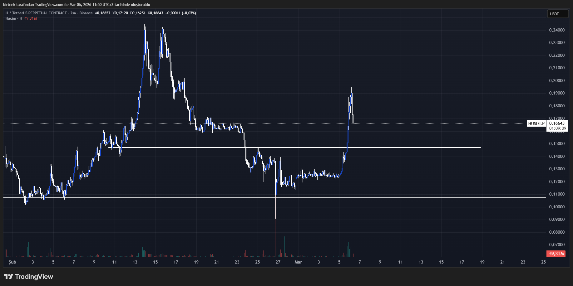 Humanity protocol (H) teknik analiz grafiği