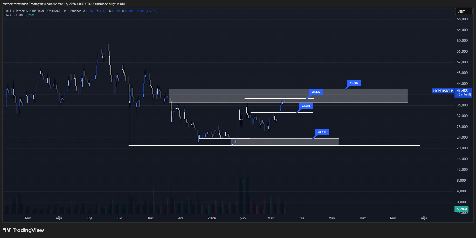 Hyperliquid (HYPE) teknik analiz grafiği