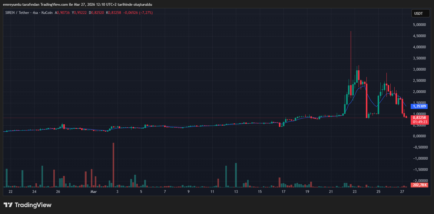 siren coin grafik, altcoin