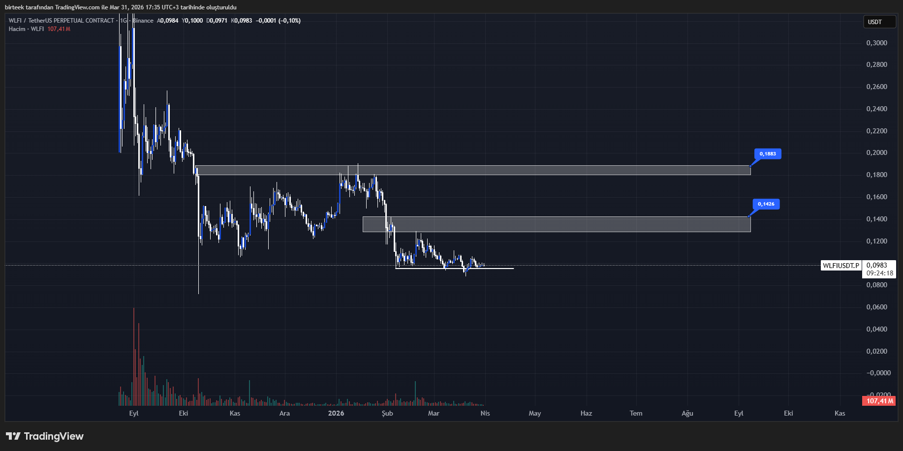 World Liberty Financial (WLFI) Teknik Analiz Grafiği