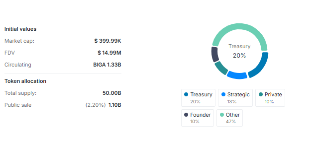 biga (BIGA) tokenomics