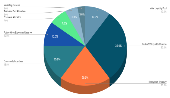 cogni (COG) tokenomics