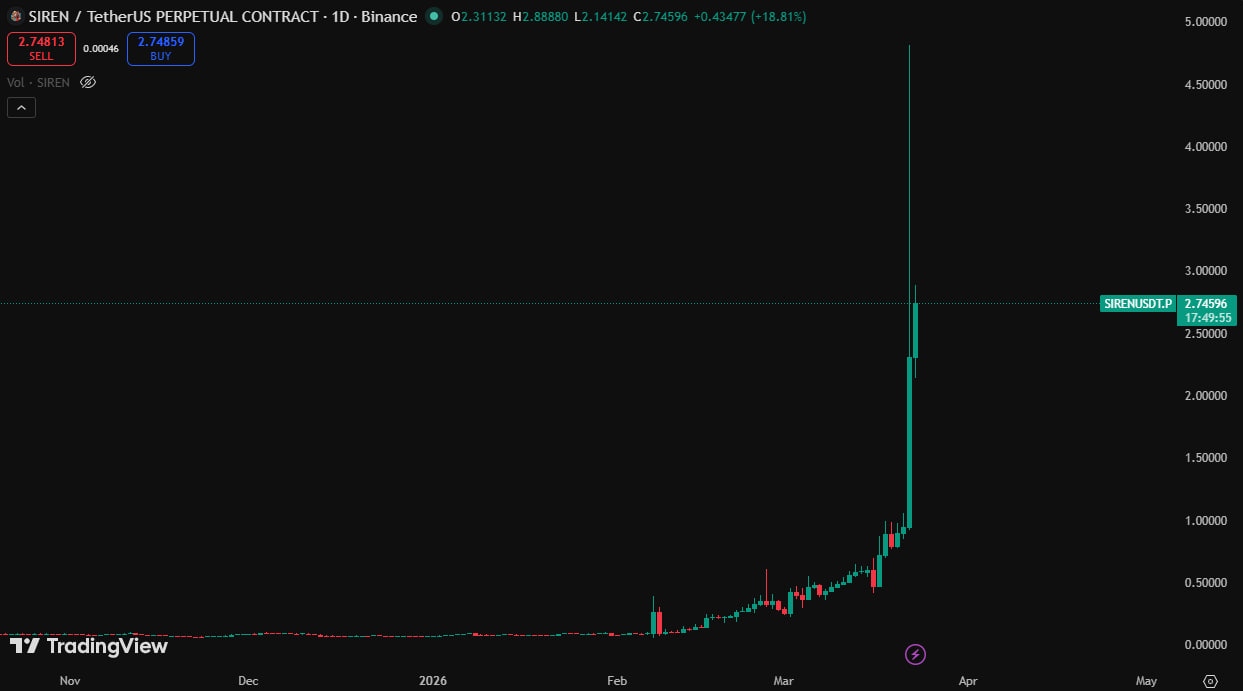 siren coin fiyat grafiği