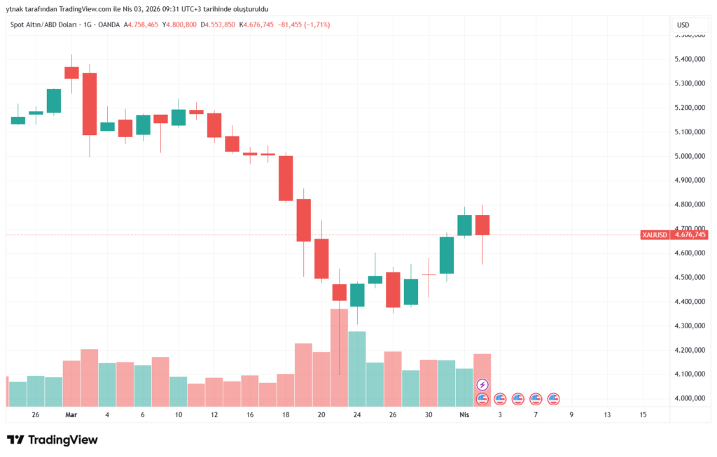 Ons altın son 1 aylık hareketi – Mart düzeltmesi ve Nisan başı seviyeleri