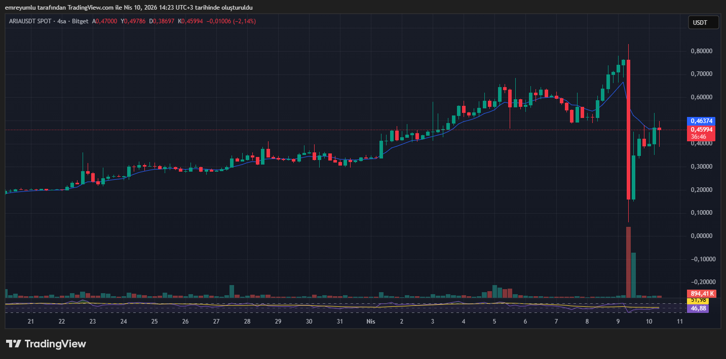 ariaai (ARIA) altcoin grafik