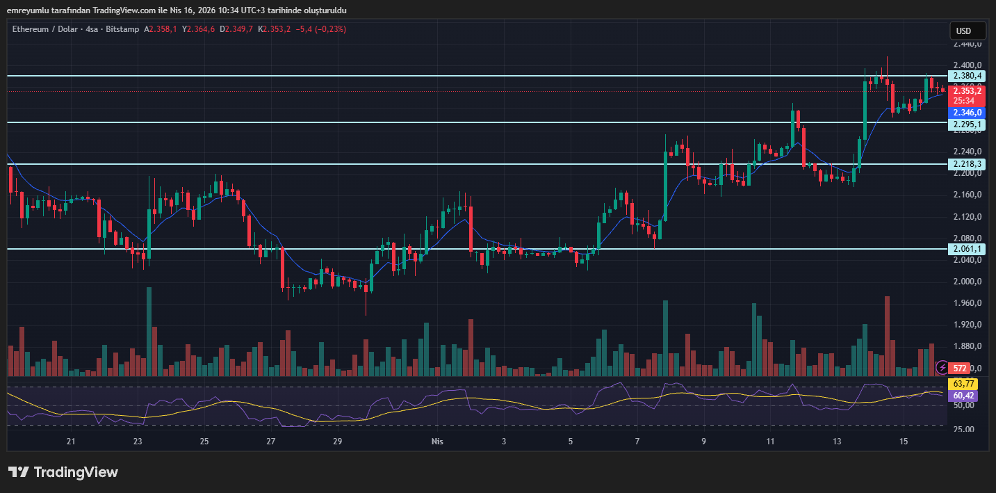 Ethereum (ETH) grafik