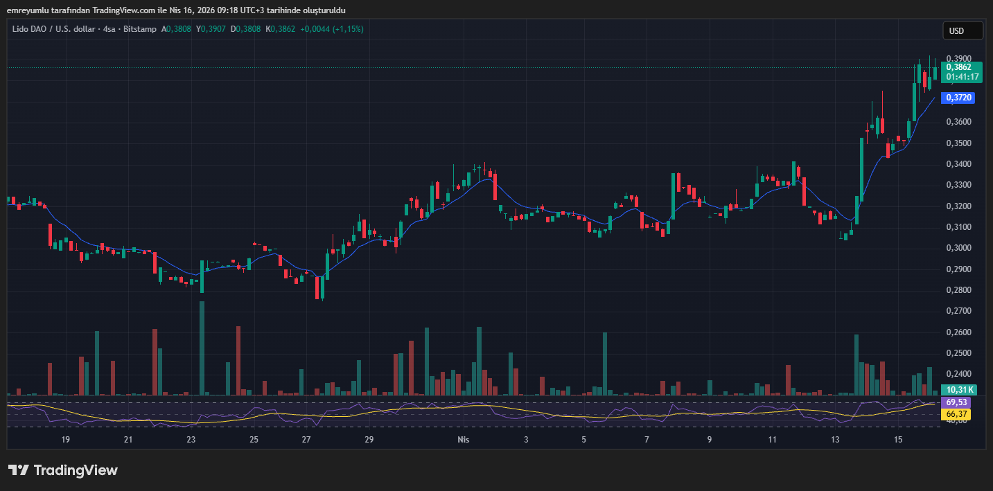Lido DAO (LDO) grafik