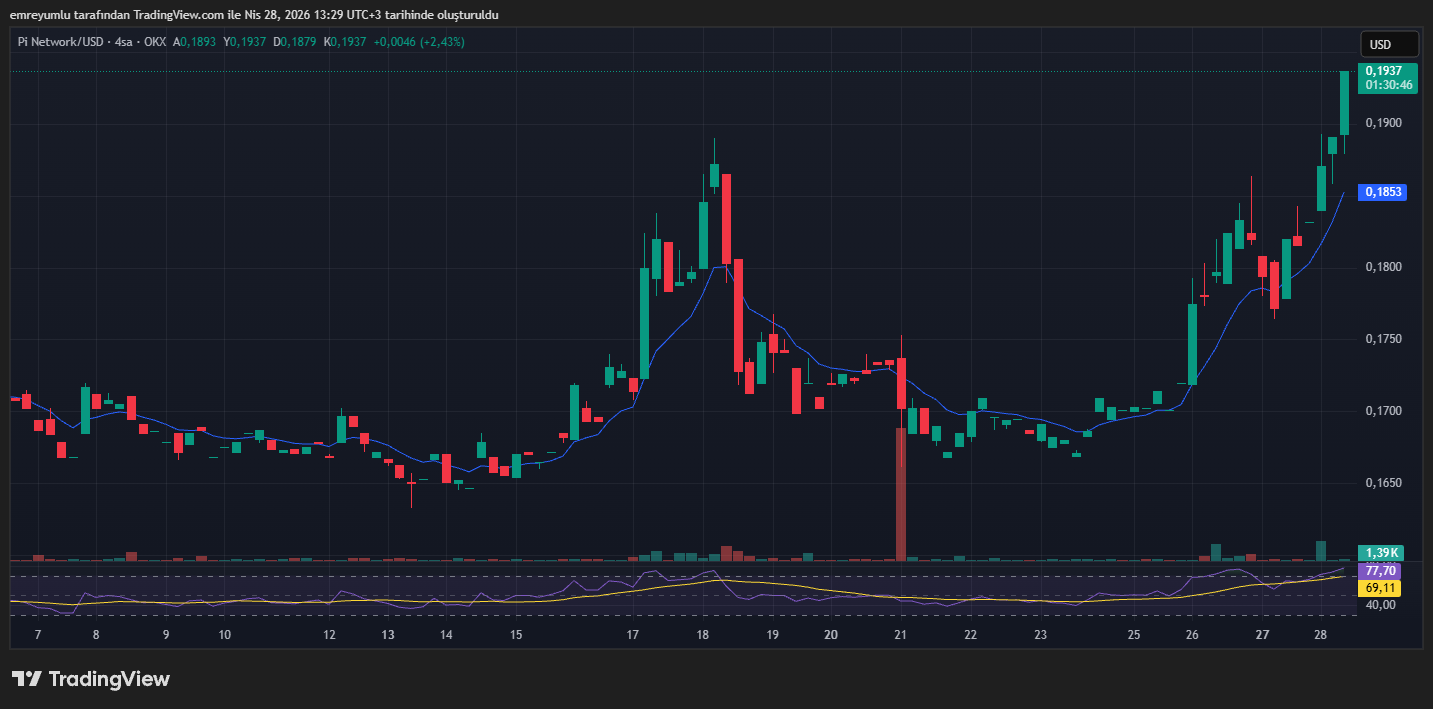 pi coin yükseliş