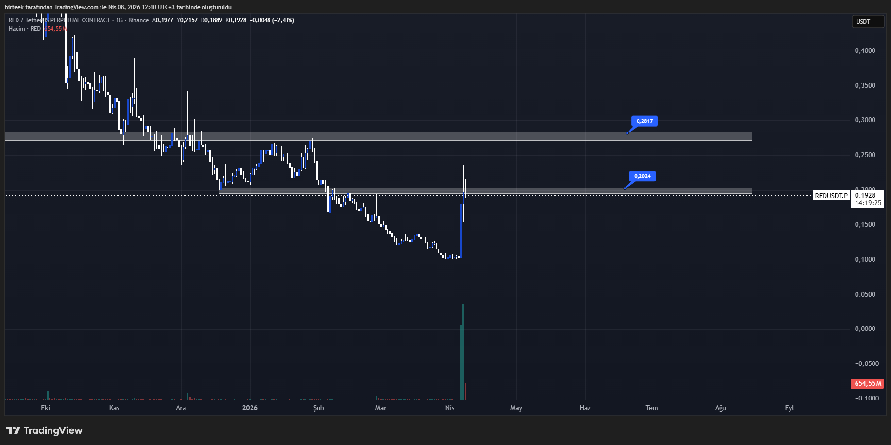 RedStone (RED) Teknik Analiz Grafiği