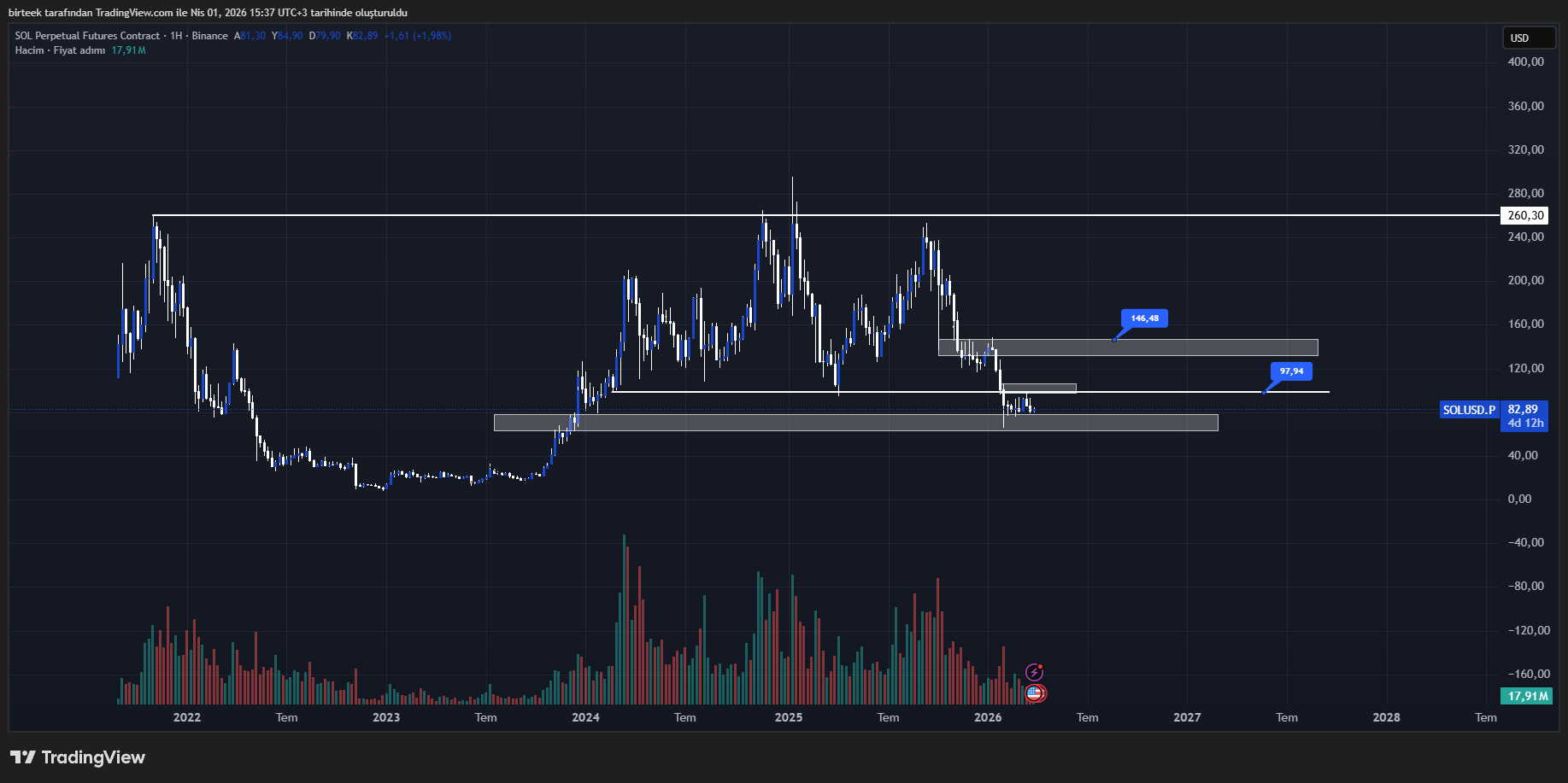 Solana (SOL) teknik analiz grafiği
