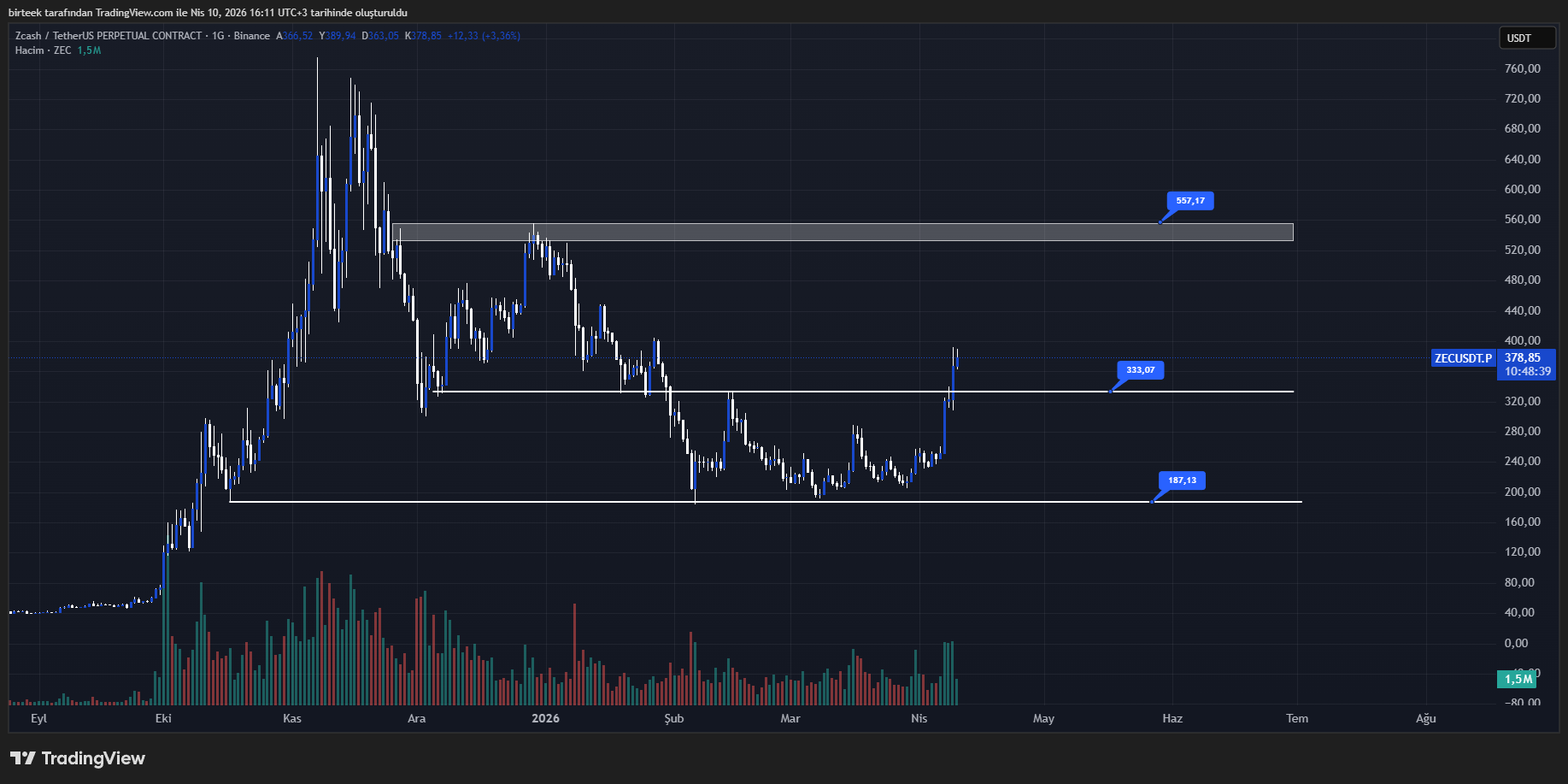 Zcash (ZEC) Teknik Analiz Grafiği