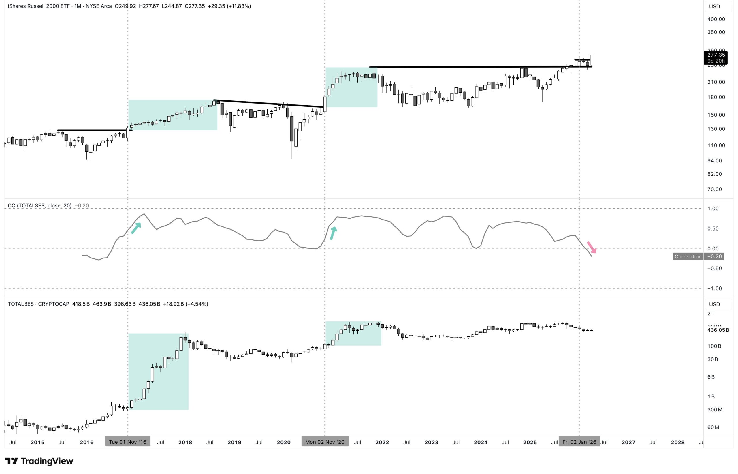 Russell 2000 altcoin korelasyon