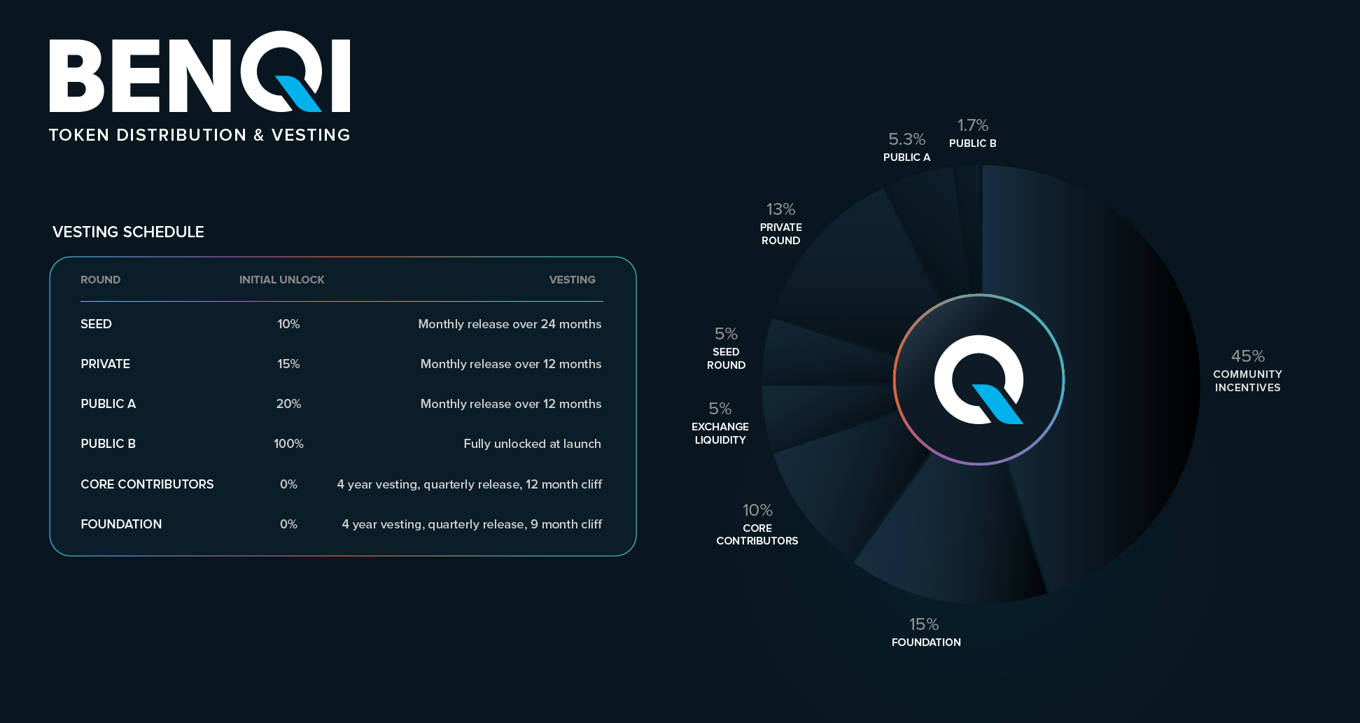 BENQI (QI) tokenomics