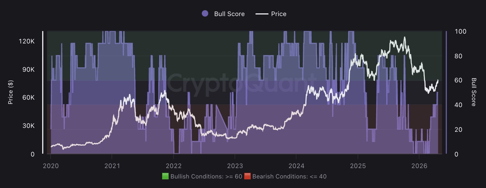 bitcoin bull score index
