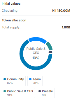 Kii Chain (KII) tokenomics