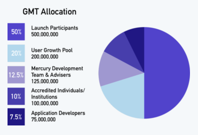 Mercury Protocol (GMT) tokenomics
