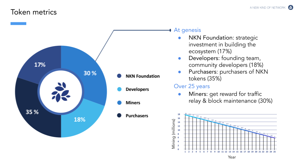 NKN (NKN) tokenomics