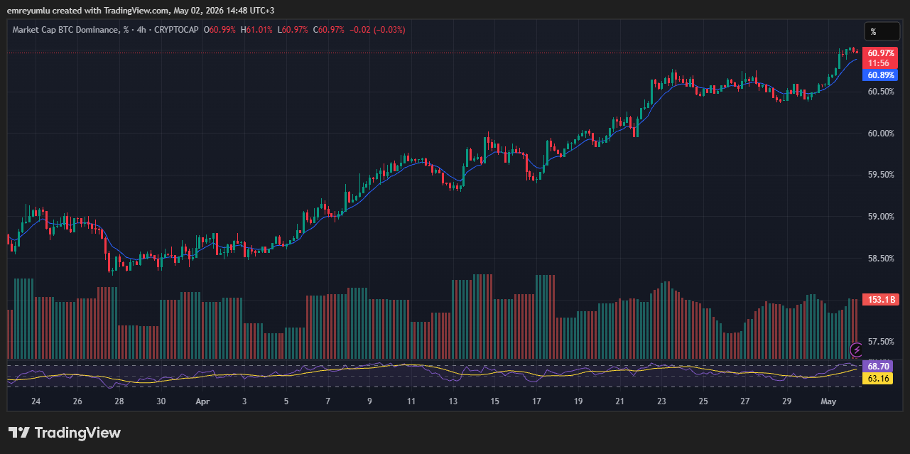 bitcoin dominance