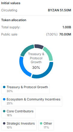 Byzanlink (BYZAN) tokenomics