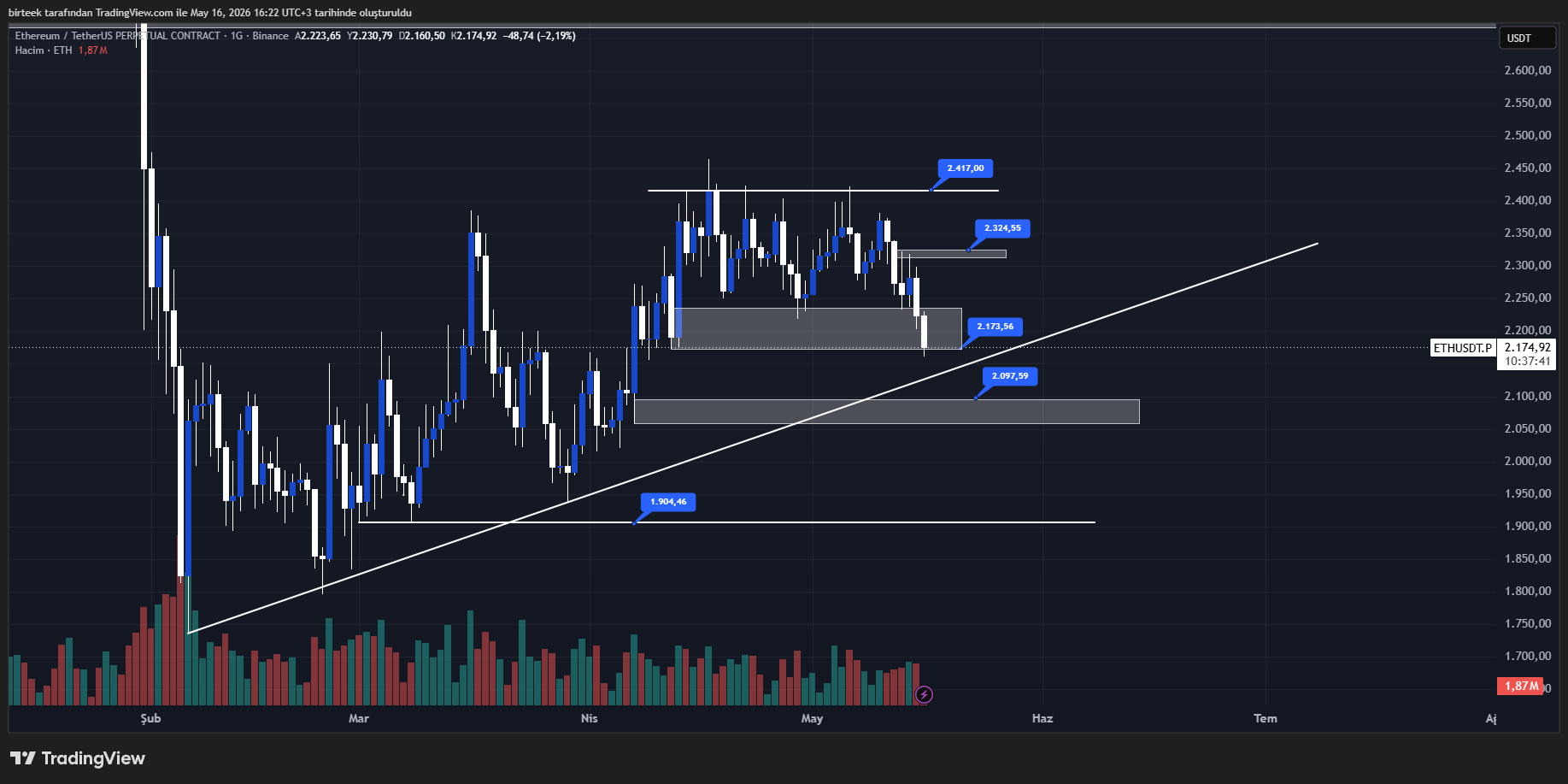 ethereum teknik analizi