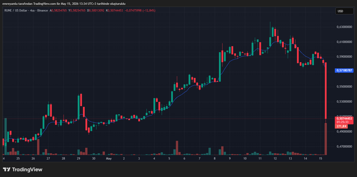 thorchain (RUNE) grafik