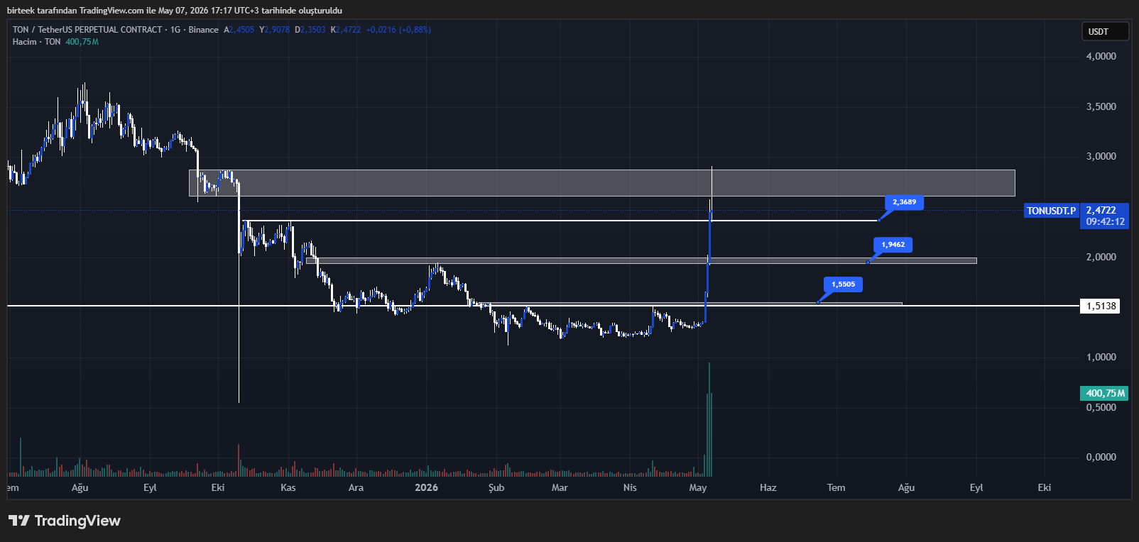 toncoin (ton) teknik analiz grafiği