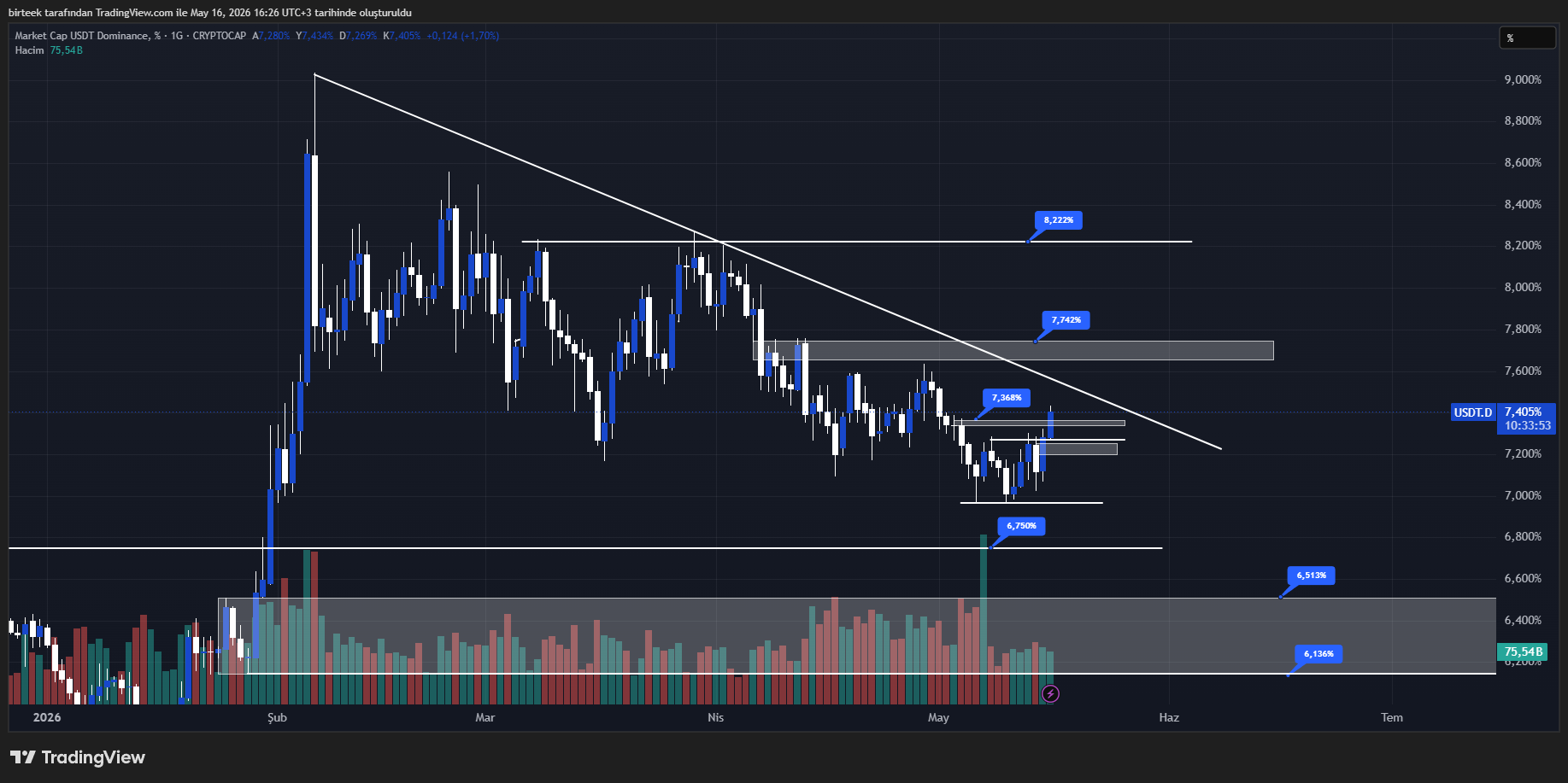 usdt teknik analiz