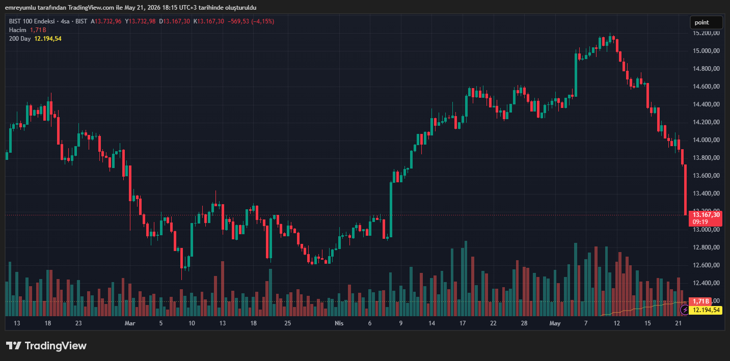 bist100