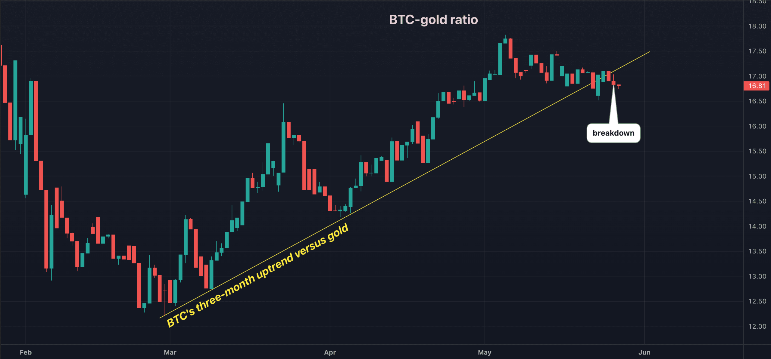 bitcoin altın grafik