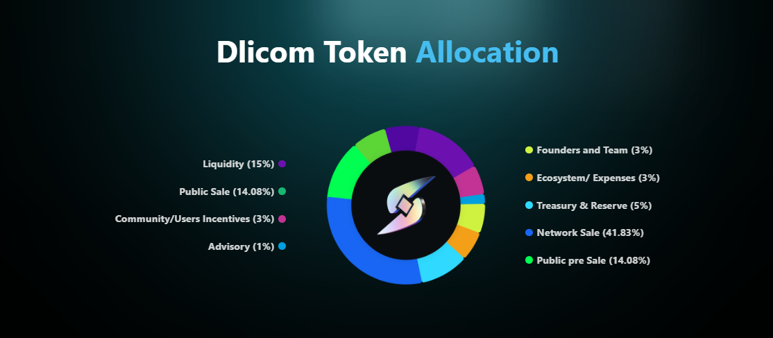 dlicom (DLI) tokenomics