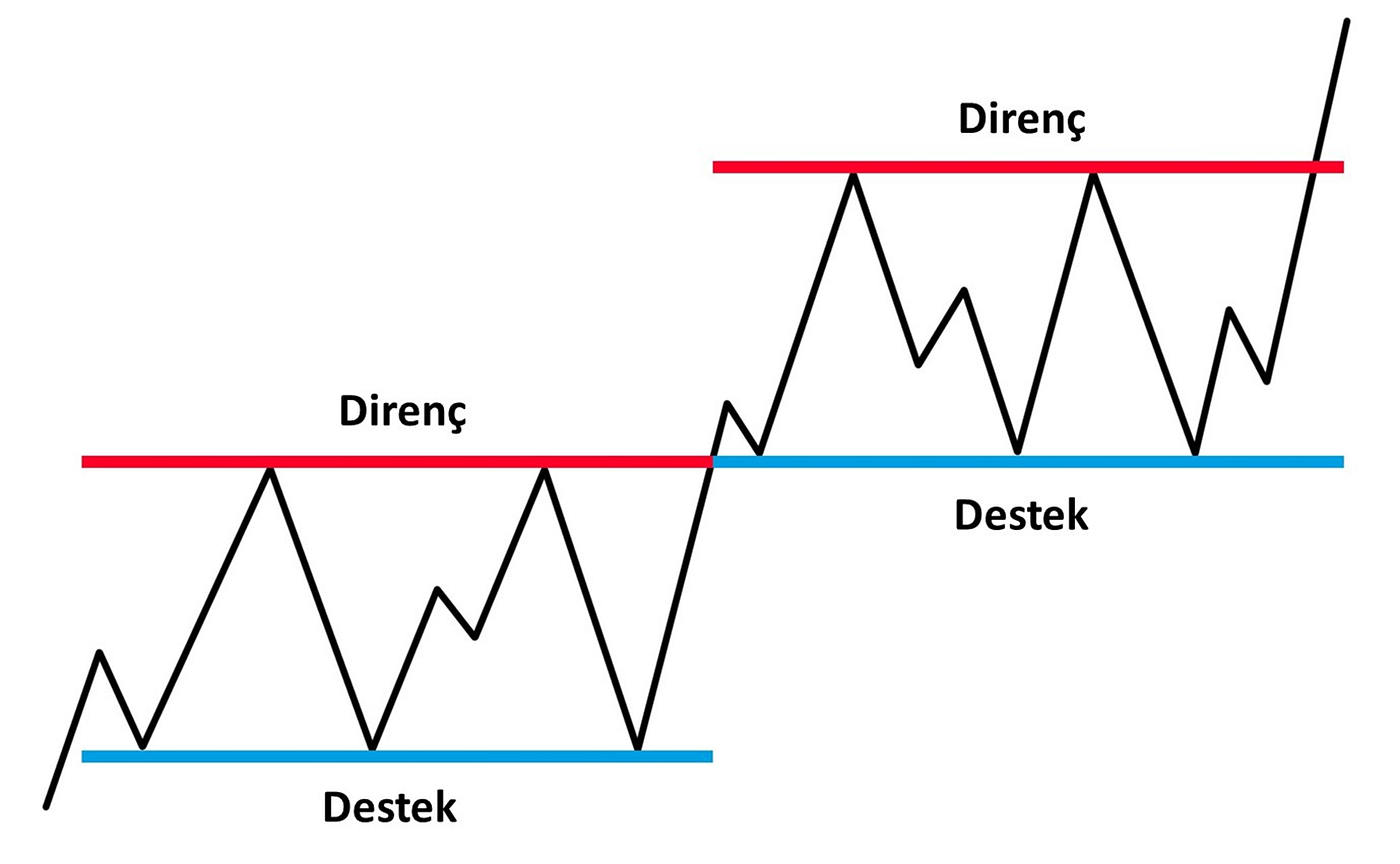 kripto teknik analiz