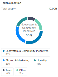 AIVIVE (AVV) Tokenomics
