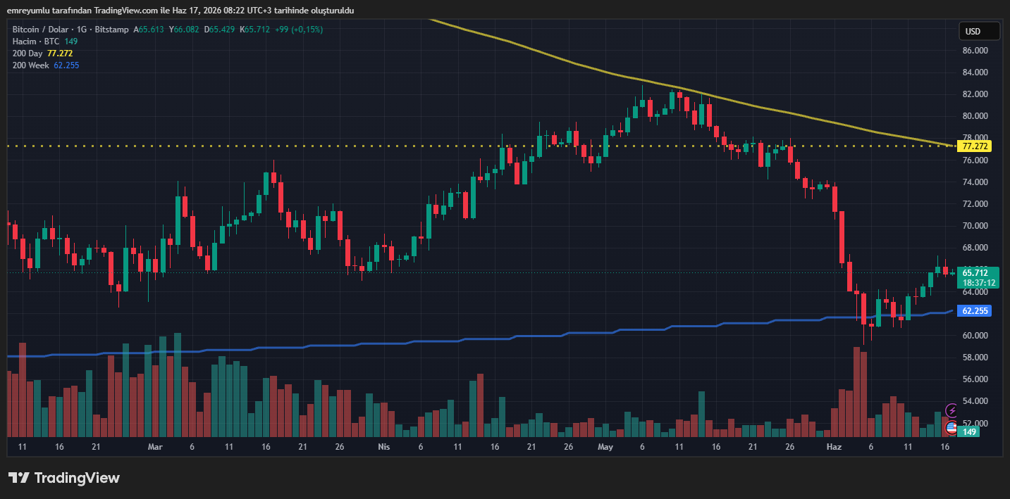 bitcoin (BTC) grafik