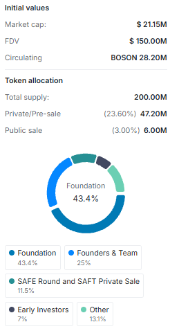 Boson Protocol (BOSON) tokenomics