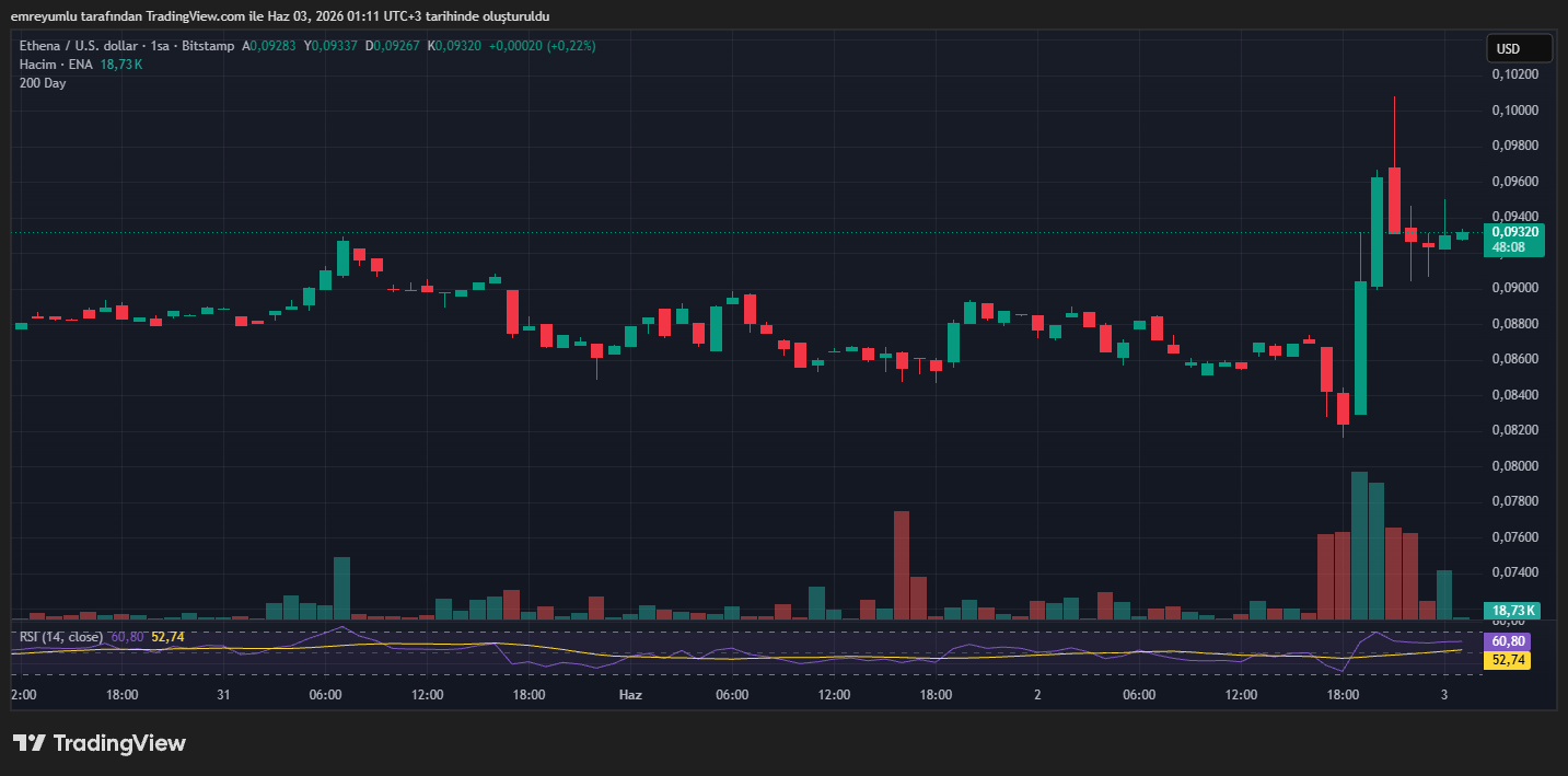 ethena (ENA) coinbase ortaklığıyla yükseldi