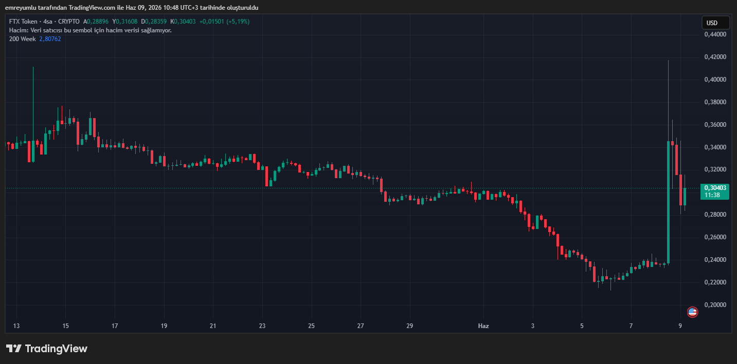ftx (FTT) token grafik