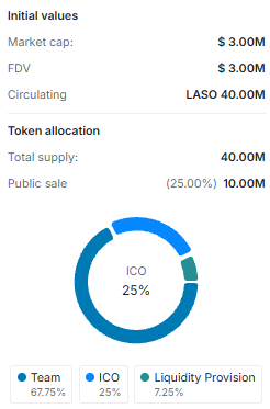 Laso Finance (LASO) tokenomics