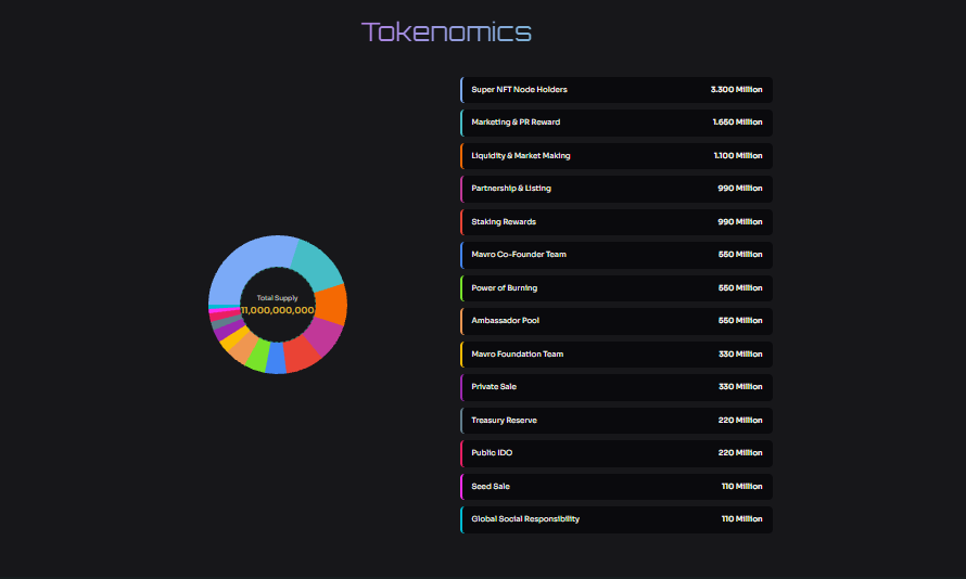 Mavro Asset Ecosystem (MAVRO) tokenomics