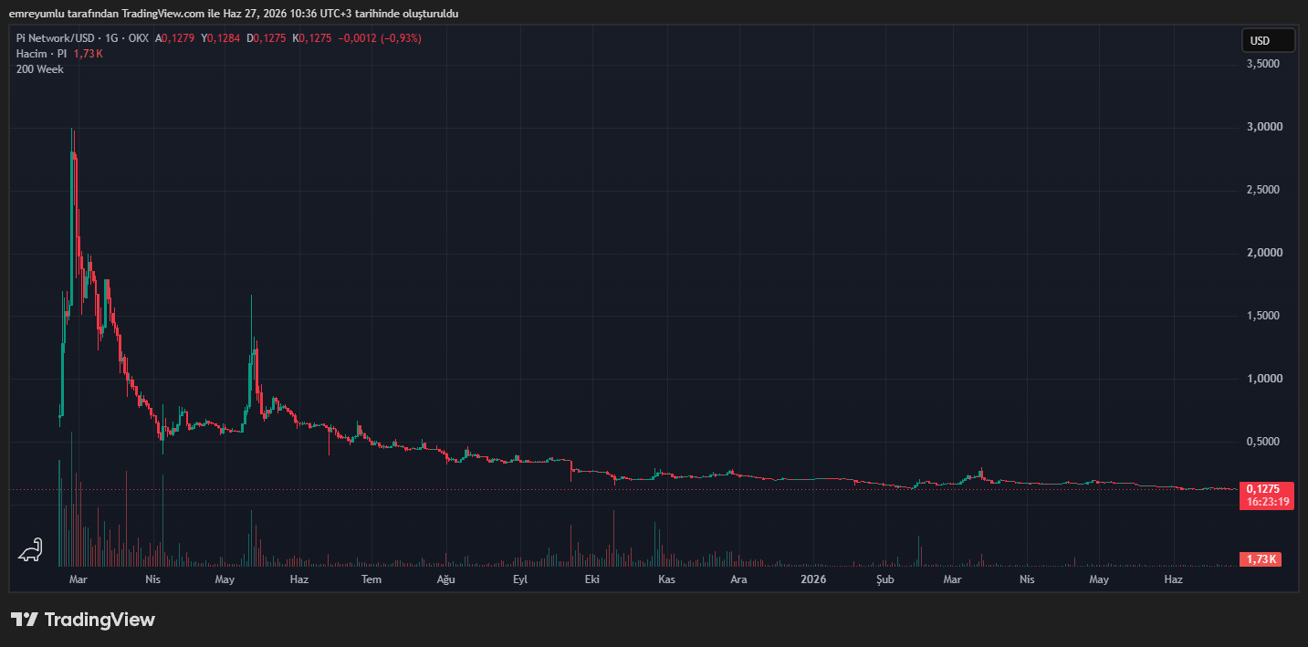 pi coin grafik