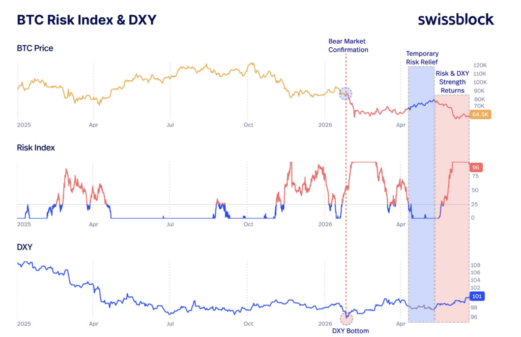 bitcoin dxy analizi