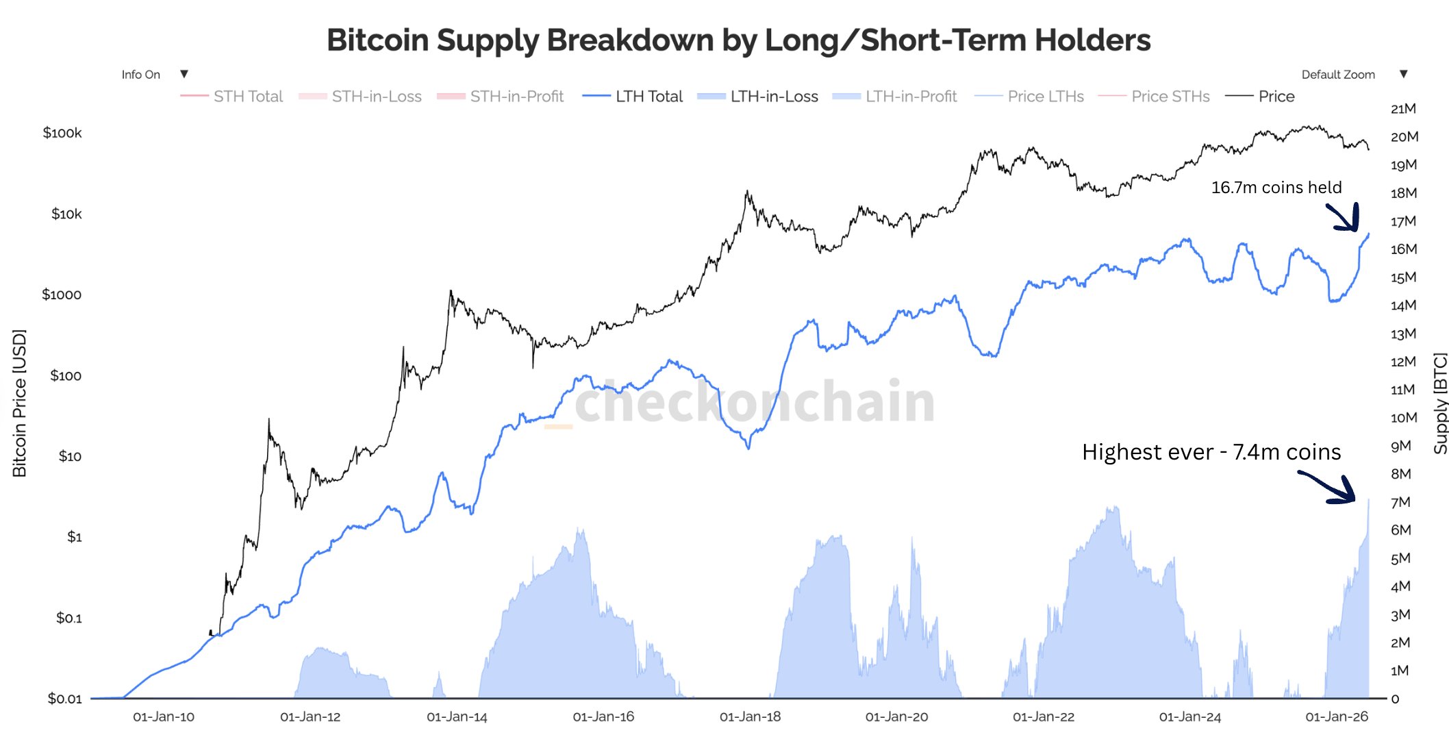 bitcoin lth