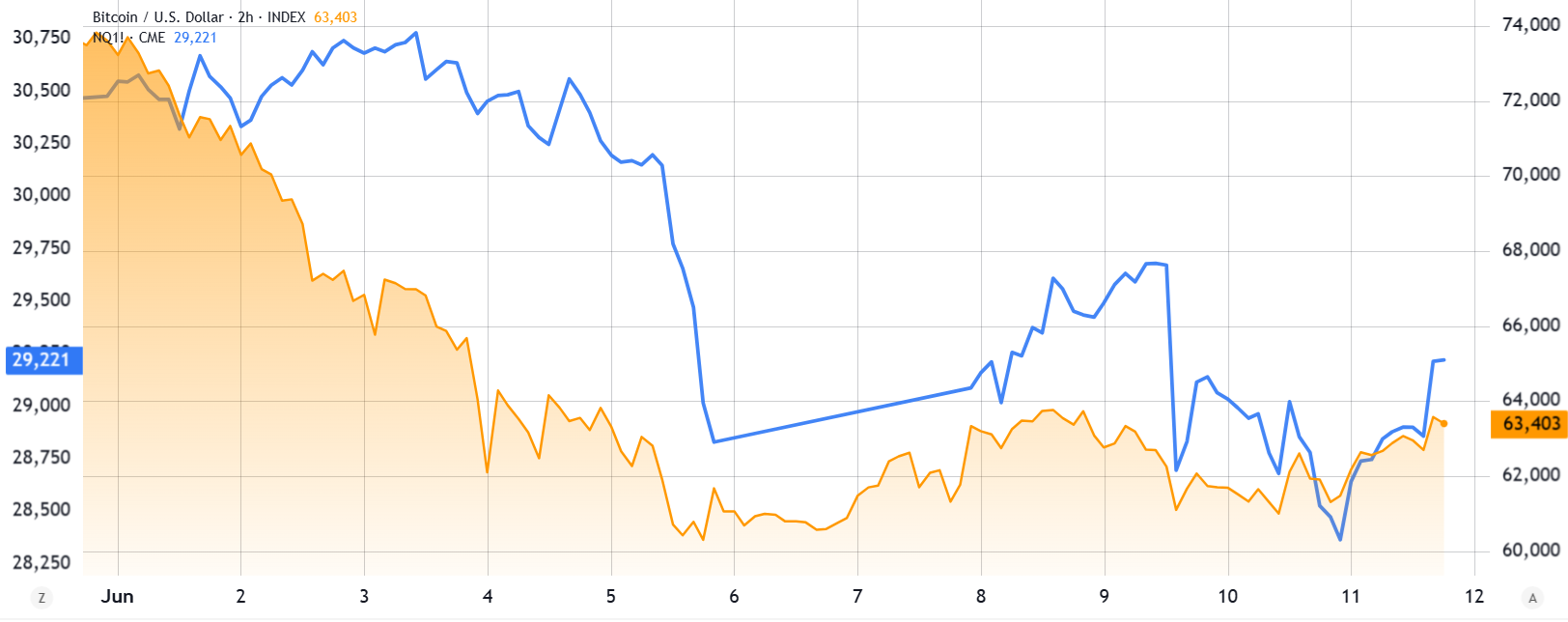 bitcoin nasdaq