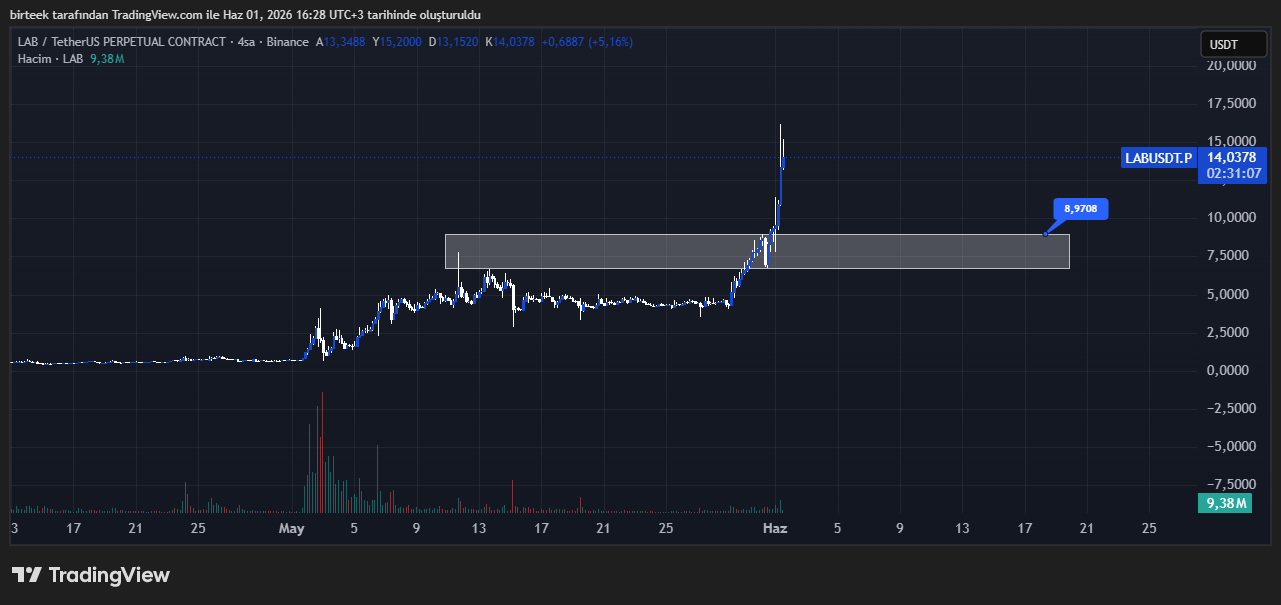 LAB Coin teknik analiz grafiği