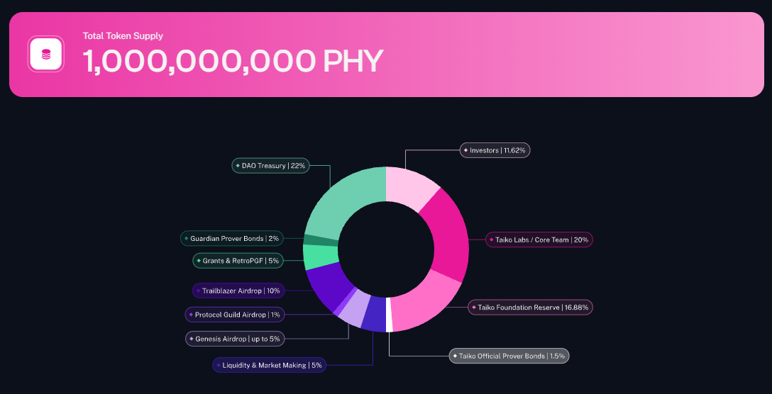 phychain (PHY) tokenomics
