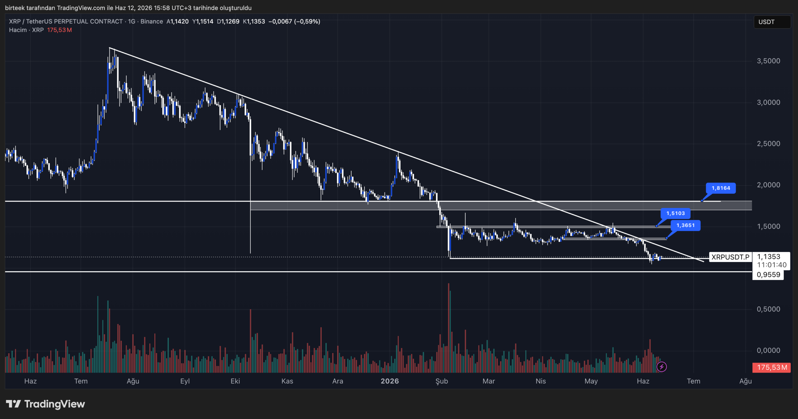 Ripple (XRP) Teknik Analiz Grafiği