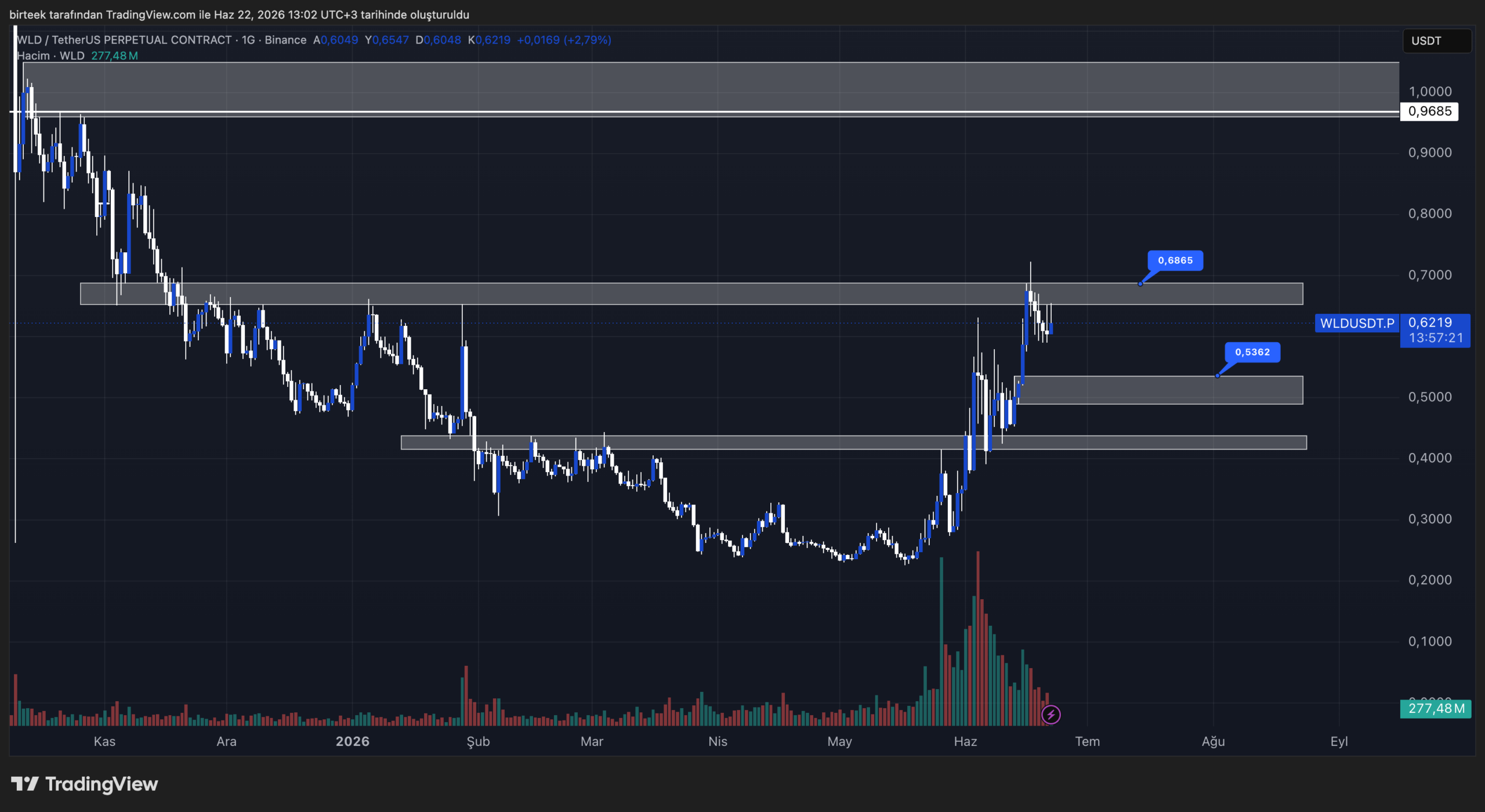 worldcoin wld teknik analiz grafiği