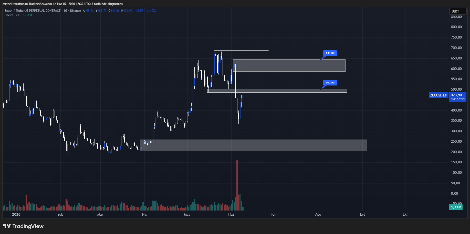 Zcash (ZEC) teknik analiz grafiği